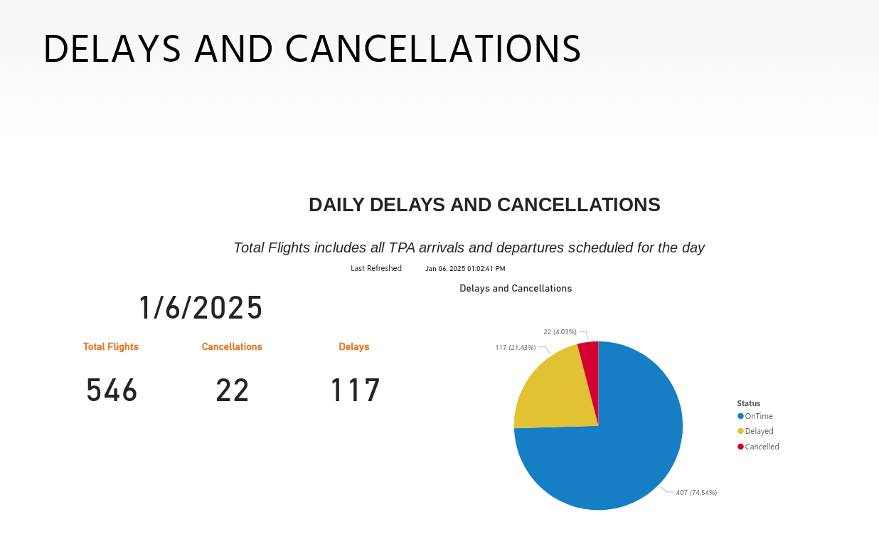 Winter Storms Disrupt Tampa International Airport Flights, Result in Cancellations
