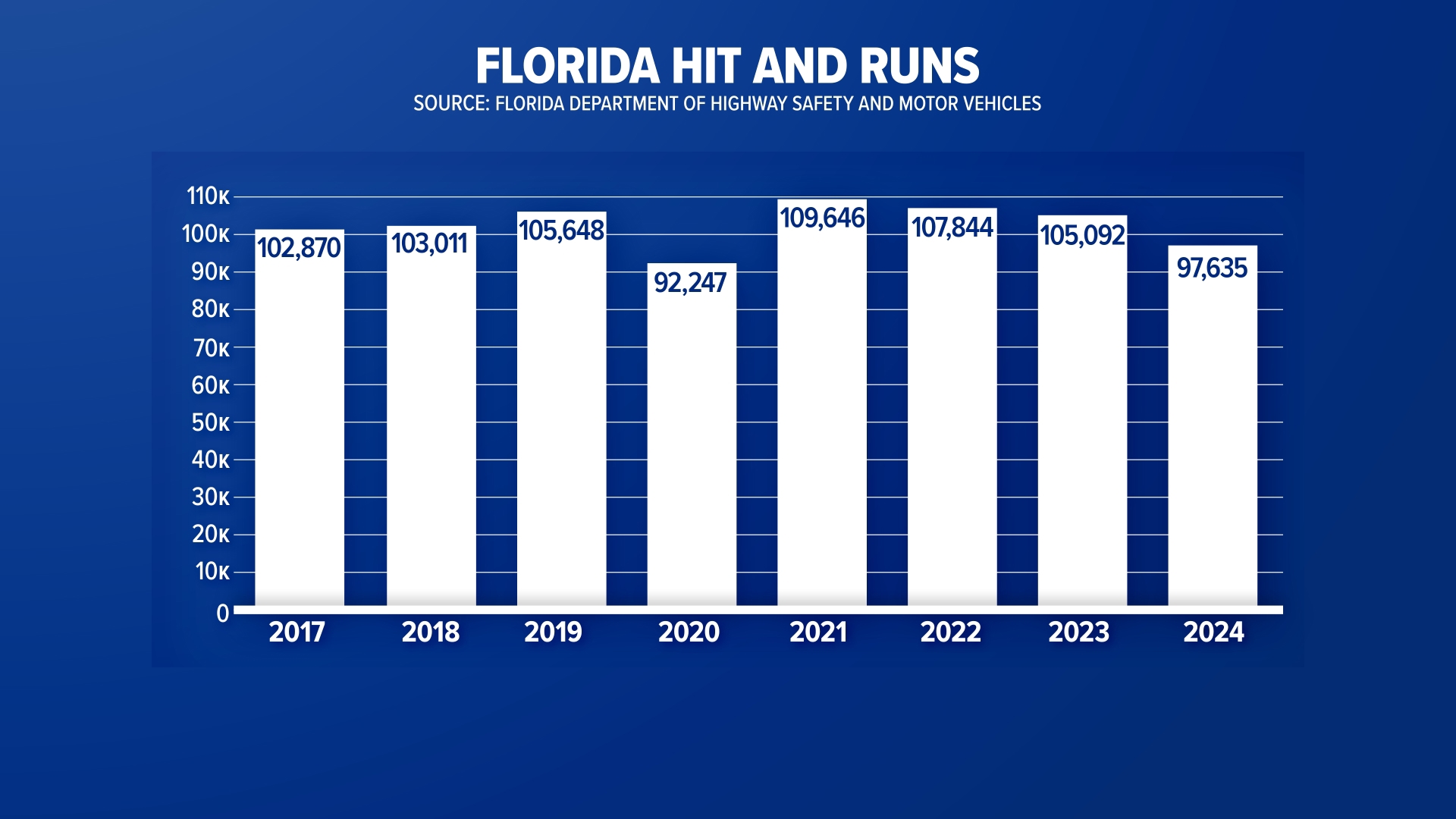 Hit-and-Runs Account for Almost 25% of Florida Crashes, State Data Reveals
