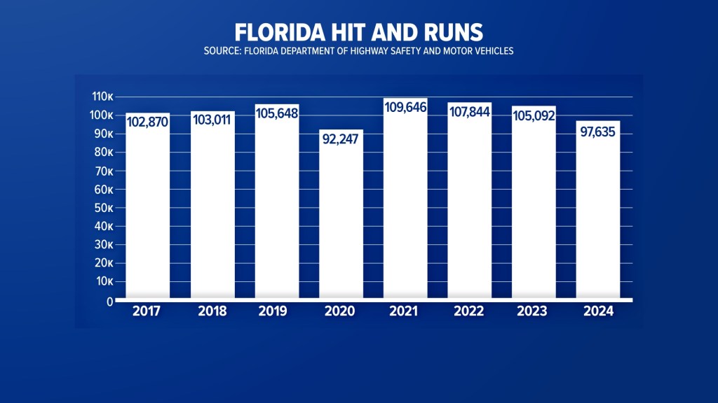 Hit-and-Runs Account for Almost 25% of Florida Crashes, State Data&nbsp;Reveals