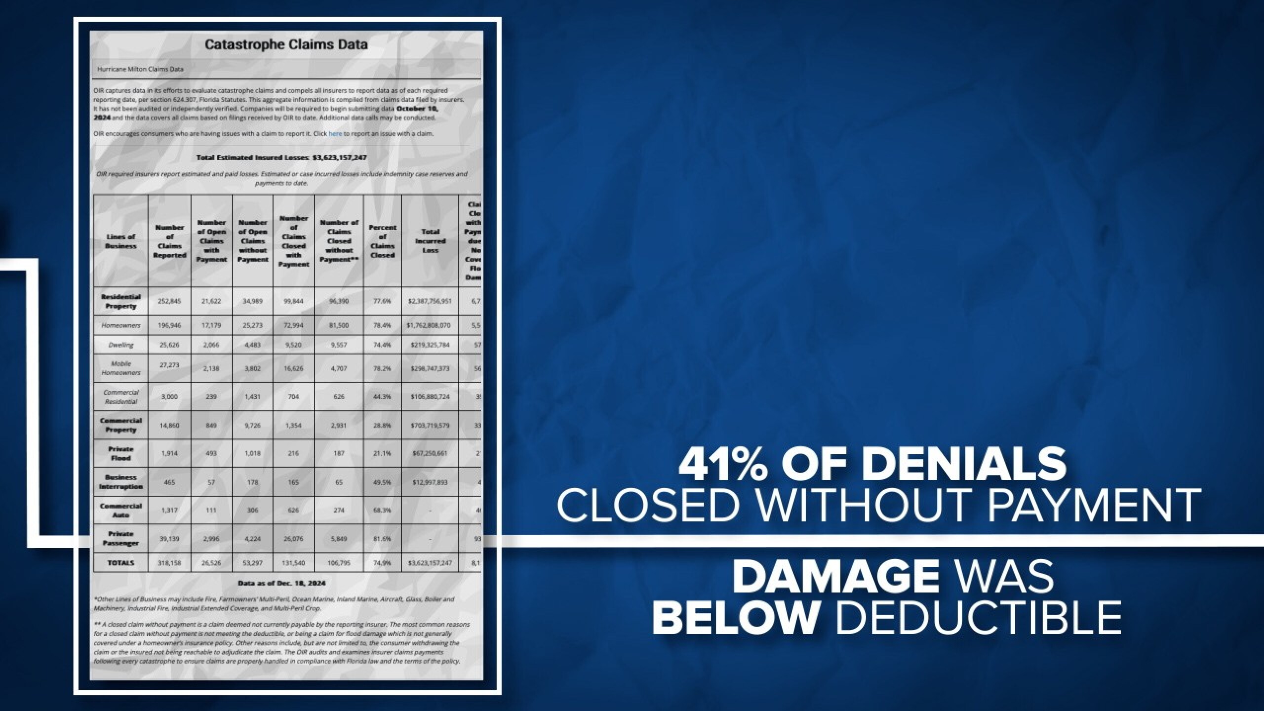 Many Florida Homeowners Face Denied Hurricane Claims