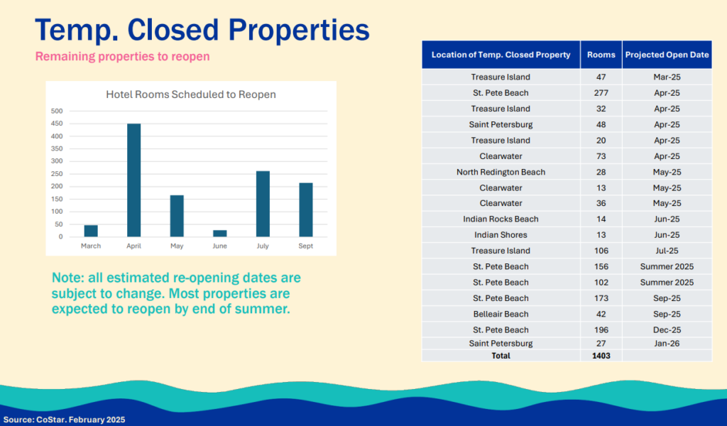 Tourism Triumphs as Pinellas Rebounds Remarkably from Back-to-Back Storms