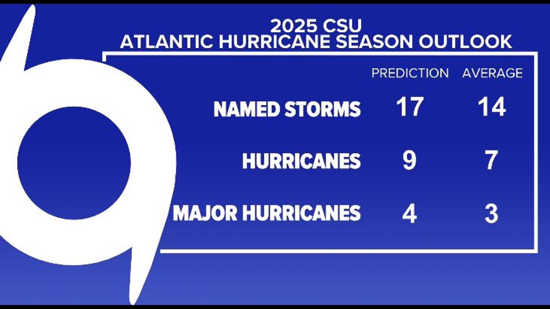 Researchers Forecast ‘Above-Average’ 2025 Atlantic Hurricane Season in Early Predictions